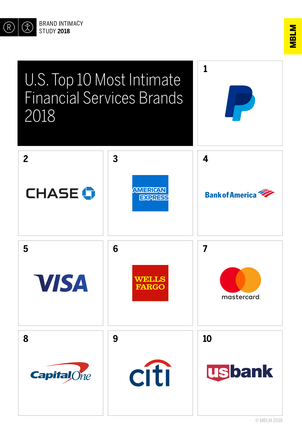 Financial Services Industry Dropped Four Spots in MBLM’s Brand Intimacy